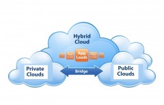 The Hybrid Cloud and the Future of Work
