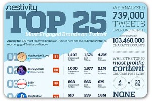 The Best of the Least Engaged Brands on Twitter
