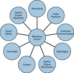 Integrated Marketing Communications for Every Sized Organization