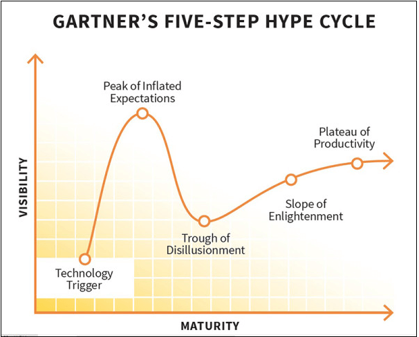 Gartner's Five-Step Hype Cycle