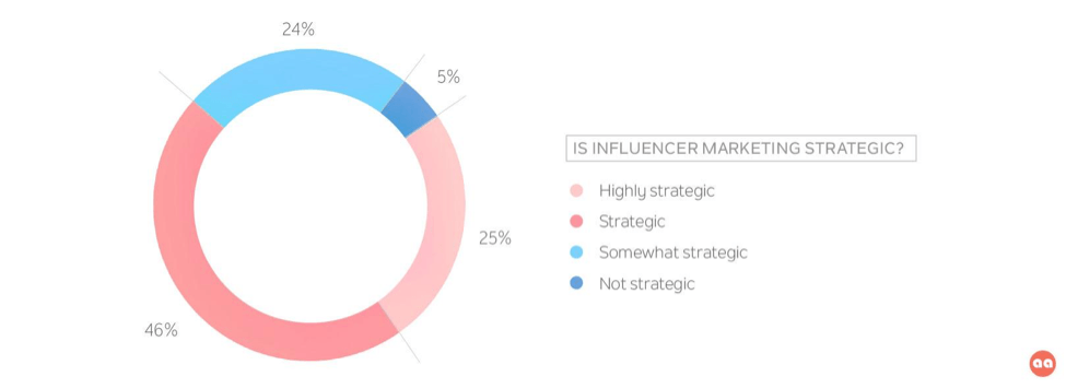 ] Influence 2.0: Is influencer marketing strategic?