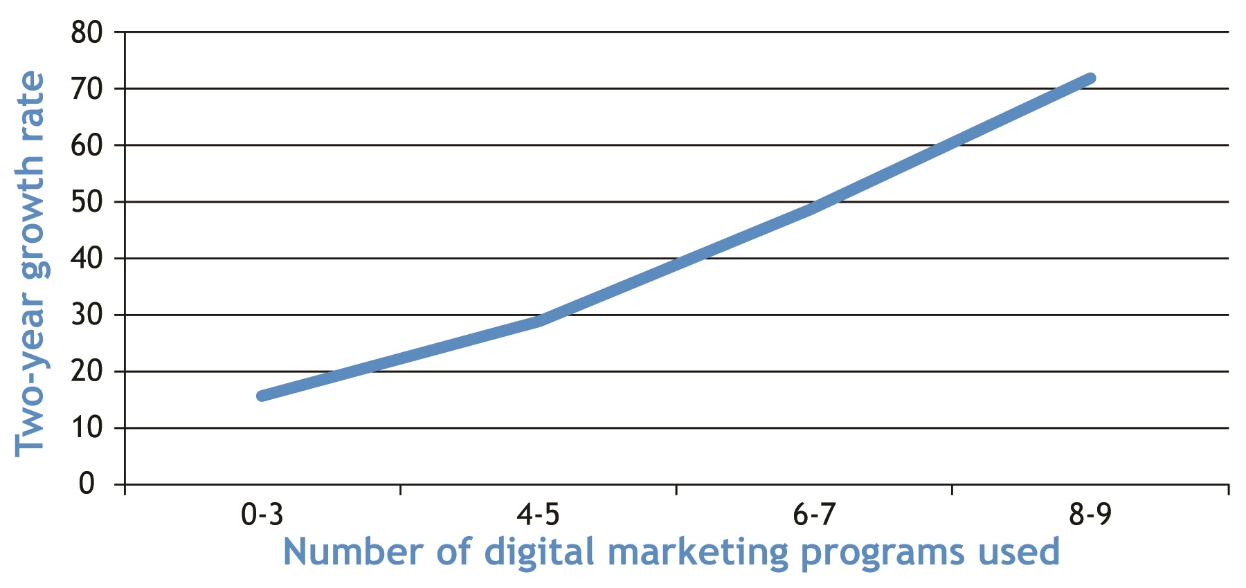 Number of digital marketing programs used