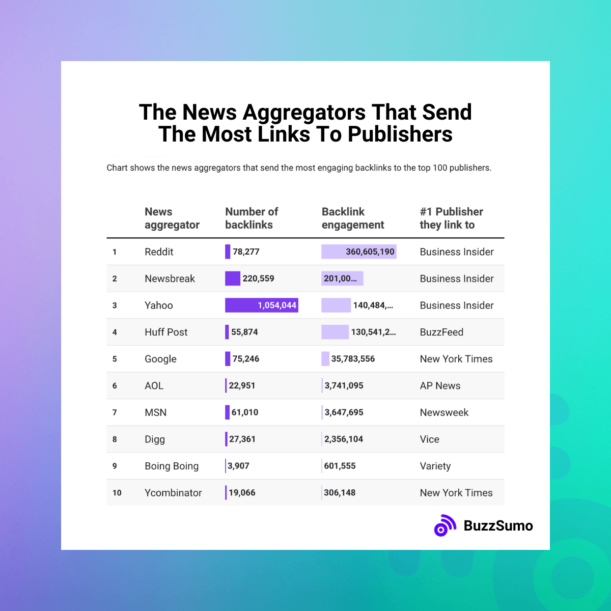 BuzzSumo content syndication research on news aggregators