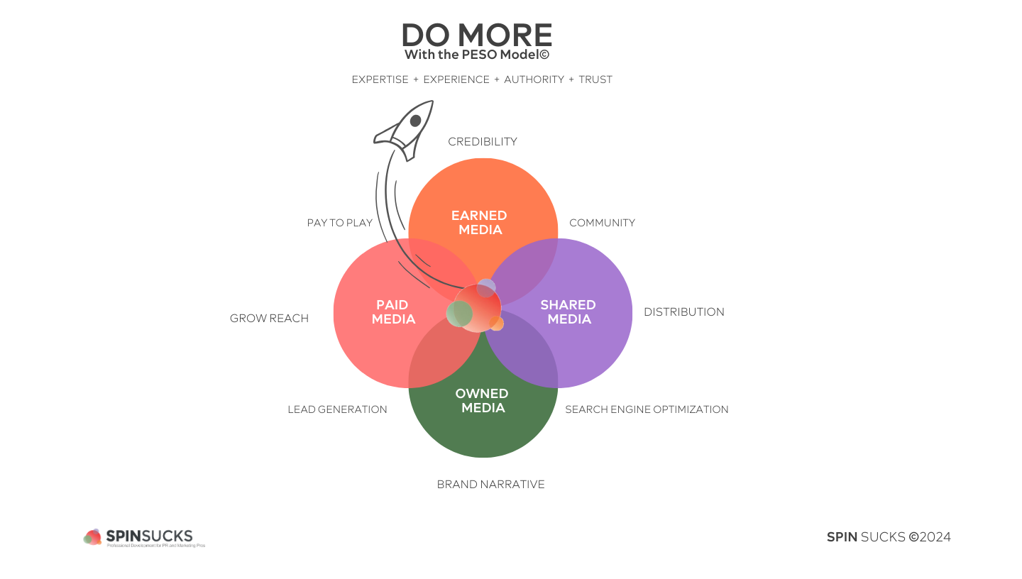 2024 PESO Model© Strategic Outcomes